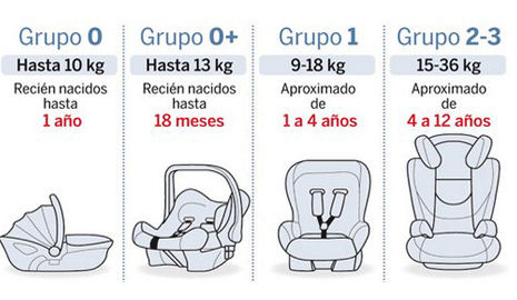 Grupos de sillas de coche para bebés: 0, 1, 2 y 3